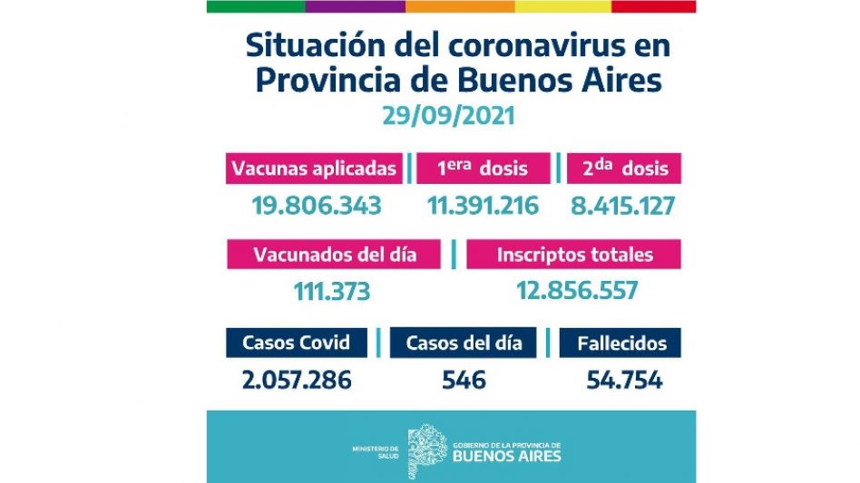 Situación de coronavirus en Provincia de Buenos Aires 02/07/2021